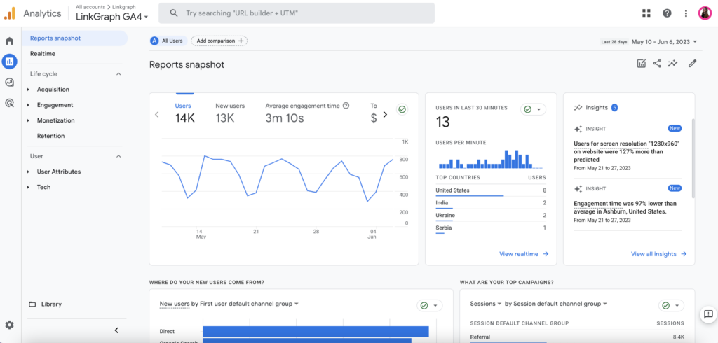 Screenshot of Google Analytics 4 dashboard